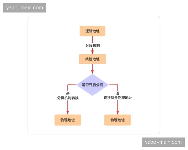 传统物理线缆布设流程简化 转向逻辑网络自动配置